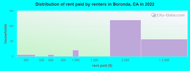 Distribution of rent paid by renters in Boronda, CA in 2022