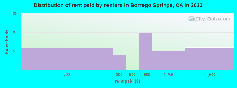 Distribution of rent paid by renters in Borrego Springs, CA in 2022