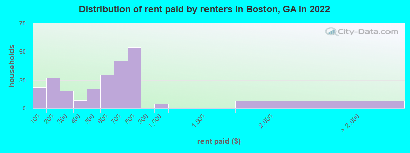 Distribution of rent paid by renters in Boston, GA in 2022