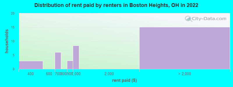 Distribution of rent paid by renters in Boston Heights, OH in 2022