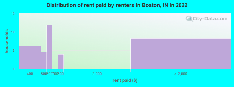 Distribution of rent paid by renters in Boston, IN in 2022