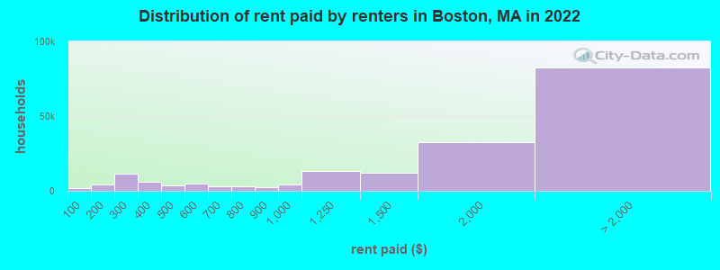 Distribution of rent paid by renters in Boston, MA in 2022
