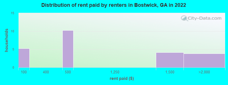 Distribution of rent paid by renters in Bostwick, GA in 2022