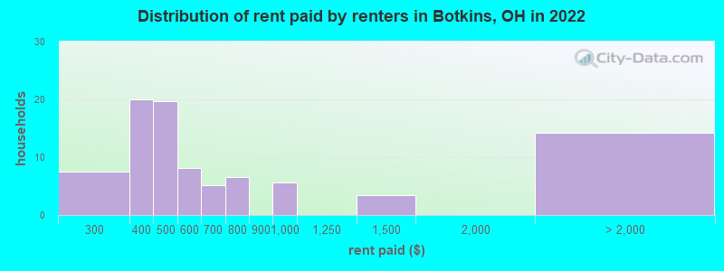 Distribution of rent paid by renters in Botkins, OH in 2022