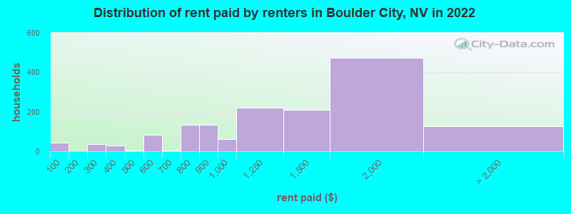 Distribution of rent paid by renters in Boulder City, NV in 2022