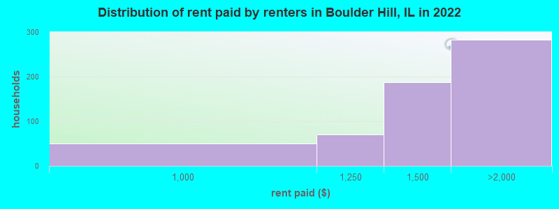 Distribution of rent paid by renters in Boulder Hill, IL in 2022