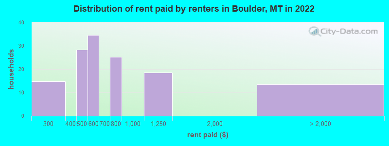 Distribution of rent paid by renters in Boulder, MT in 2022