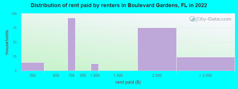 Distribution of rent paid by renters in Boulevard Gardens, FL in 2022