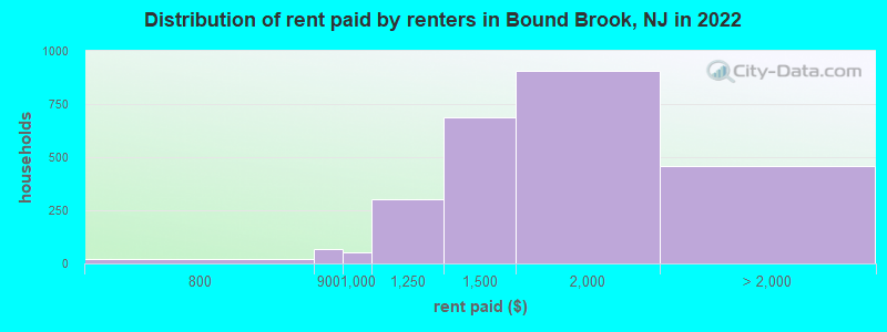 Distribution of rent paid by renters in Bound Brook, NJ in 2022