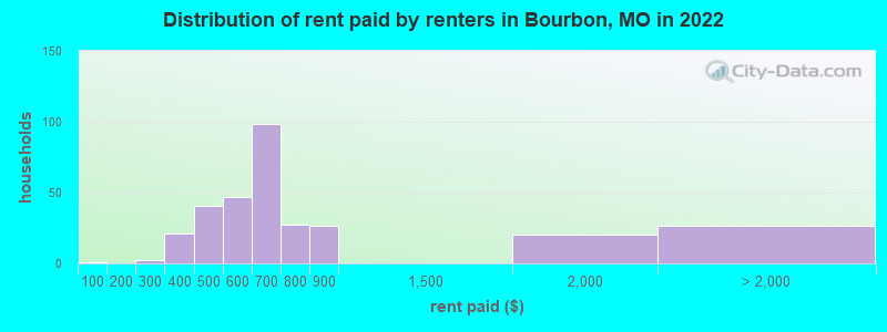 Distribution of rent paid by renters in Bourbon, MO in 2022