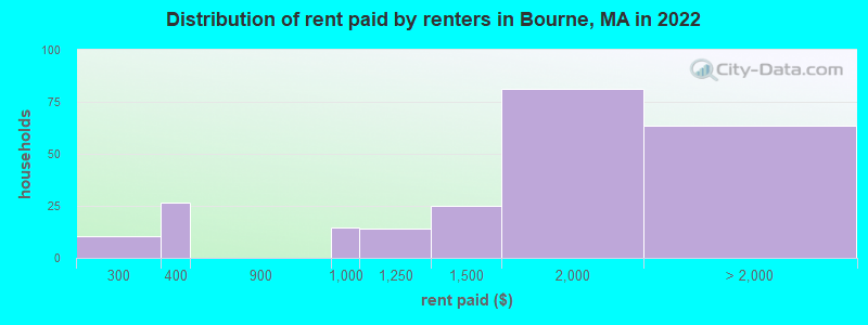 Distribution of rent paid by renters in Bourne, MA in 2022