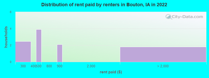 Distribution of rent paid by renters in Bouton, IA in 2022