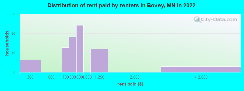 Distribution of rent paid by renters in Bovey, MN in 2022