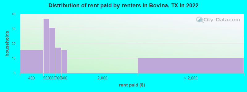 Distribution of rent paid by renters in Bovina, TX in 2022