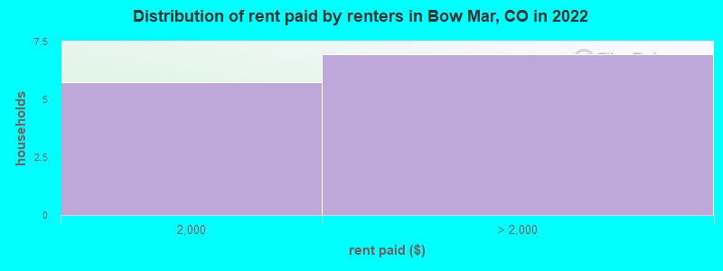 Distribution of rent paid by renters in Bow Mar, CO in 2022