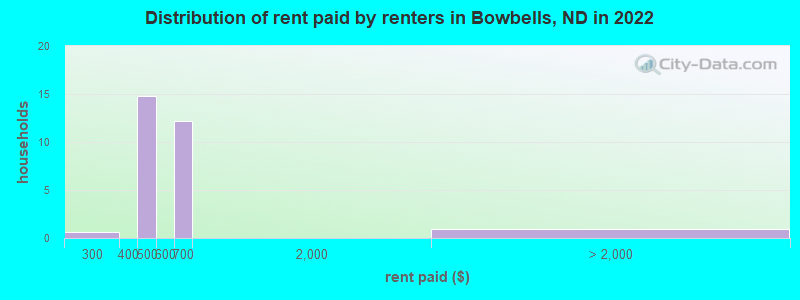 Distribution of rent paid by renters in Bowbells, ND in 2022