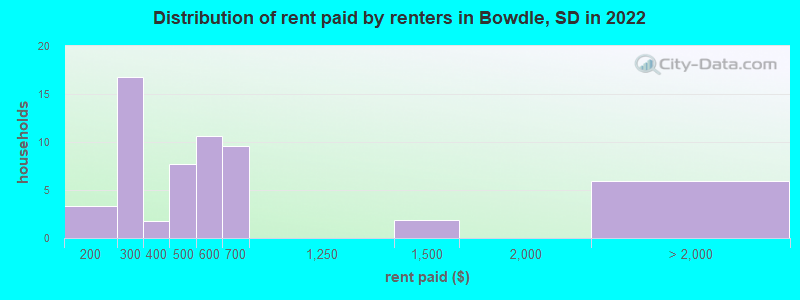 Distribution of rent paid by renters in Bowdle, SD in 2022