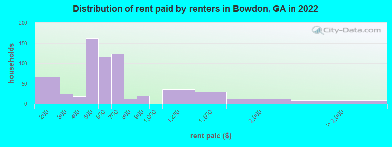 Distribution of rent paid by renters in Bowdon, GA in 2022