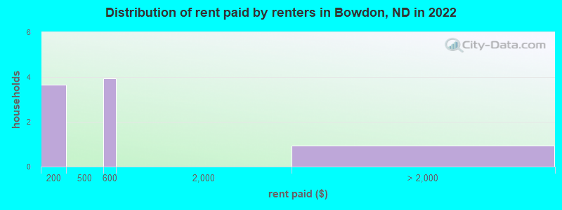 Distribution of rent paid by renters in Bowdon, ND in 2022