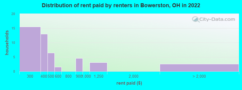 Distribution of rent paid by renters in Bowerston, OH in 2022