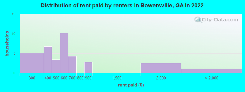 Distribution of rent paid by renters in Bowersville, GA in 2022