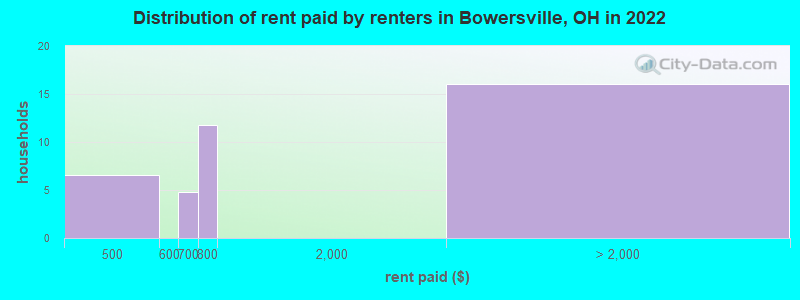 Distribution of rent paid by renters in Bowersville, OH in 2022