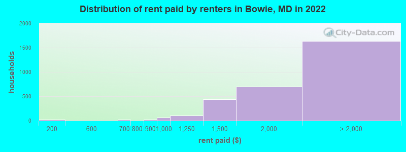 Distribution of rent paid by renters in Bowie, MD in 2022