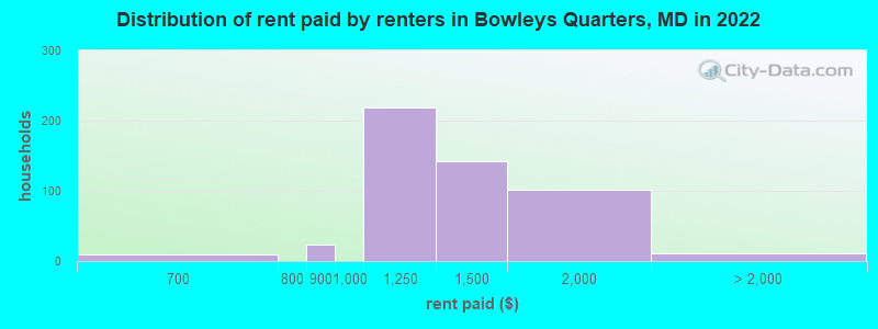 Distribution of rent paid by renters in Bowleys Quarters, MD in 2022