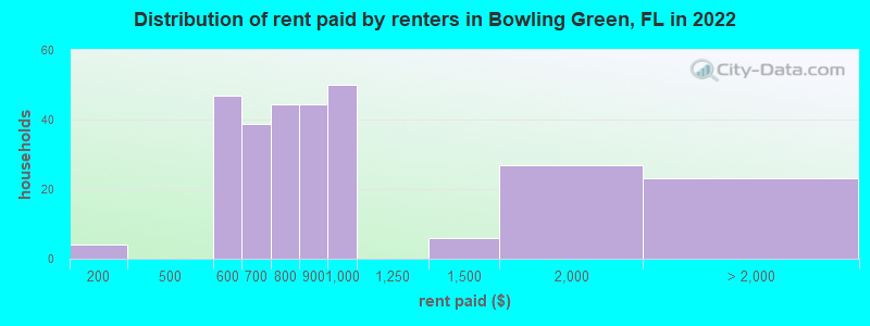 Distribution of rent paid by renters in Bowling Green, FL in 2022