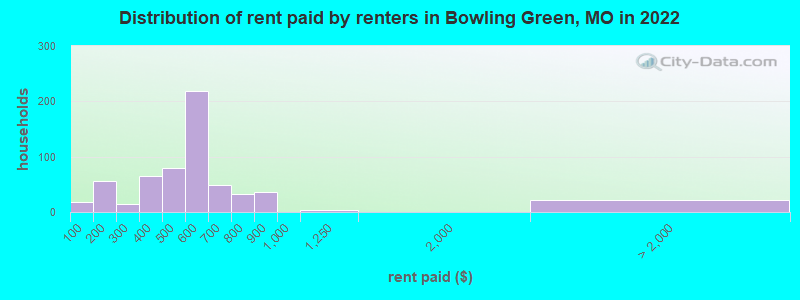 Distribution of rent paid by renters in Bowling Green, MO in 2022