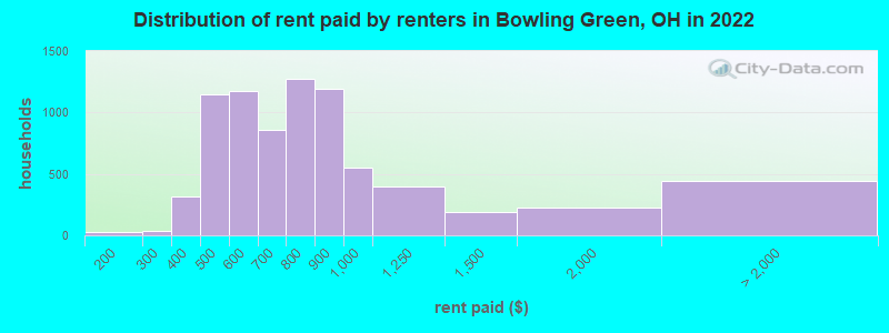 Distribution of rent paid by renters in Bowling Green, OH in 2022