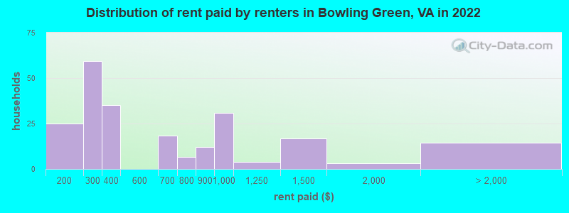 Distribution of rent paid by renters in Bowling Green, VA in 2022