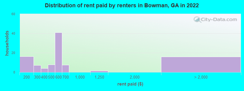 Distribution of rent paid by renters in Bowman, GA in 2022