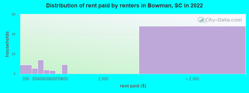 Distribution of rent paid by renters in Bowman, SC in 2022