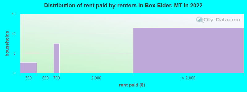 Distribution of rent paid by renters in Box Elder, MT in 2022