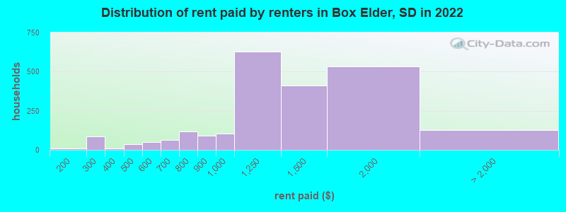 Distribution of rent paid by renters in Box Elder, SD in 2022