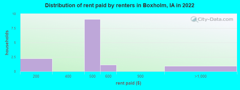 Distribution of rent paid by renters in Boxholm, IA in 2022