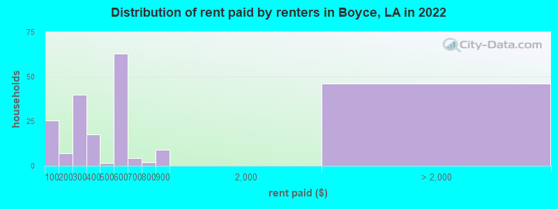 Distribution of rent paid by renters in Boyce, LA in 2022