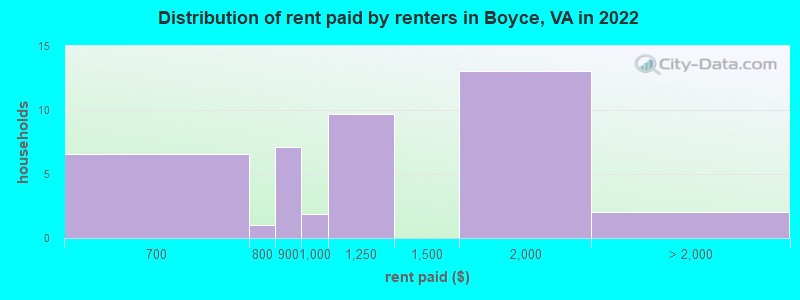 Distribution of rent paid by renters in Boyce, VA in 2022