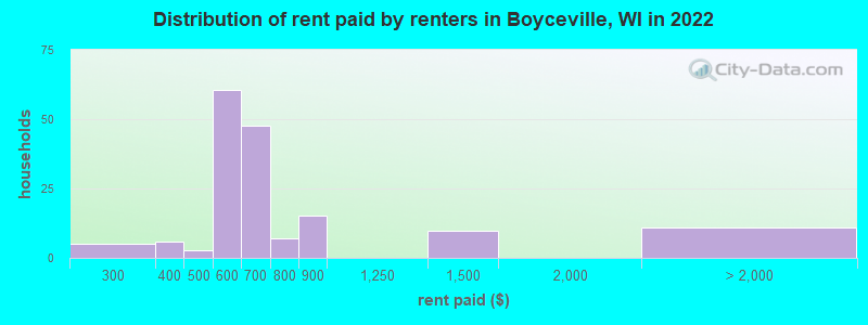 Distribution of rent paid by renters in Boyceville, WI in 2022
