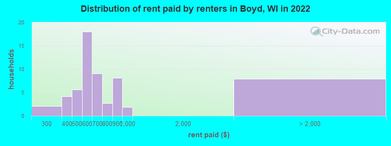 Distribution of rent paid by renters in Boyd, WI in 2022