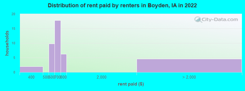 Distribution of rent paid by renters in Boyden, IA in 2022