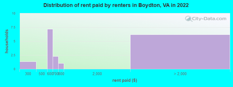 Distribution of rent paid by renters in Boydton, VA in 2022