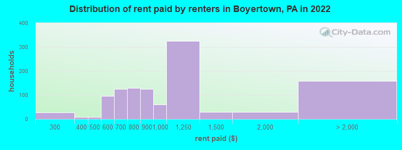 Distribution of rent paid by renters in Boyertown, PA in 2022