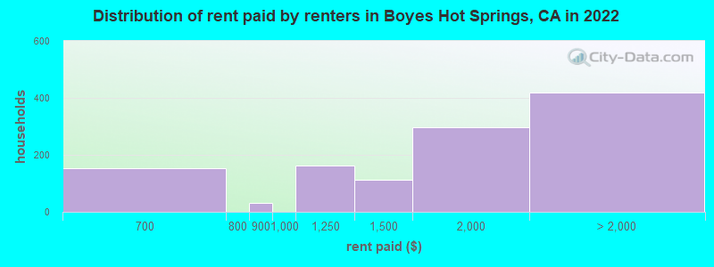 Distribution of rent paid by renters in Boyes Hot Springs, CA in 2022