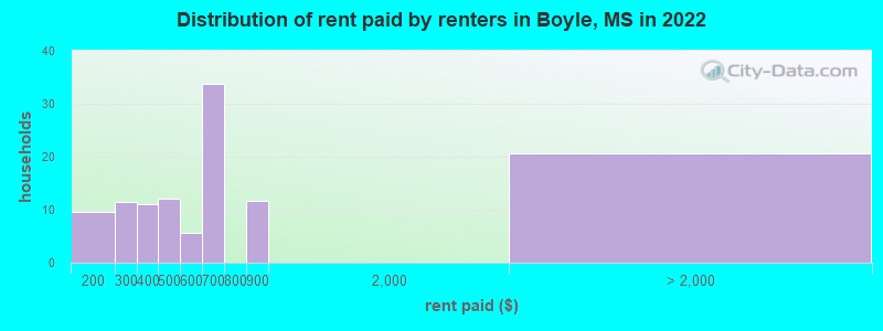 Distribution of rent paid by renters in Boyle, MS in 2022