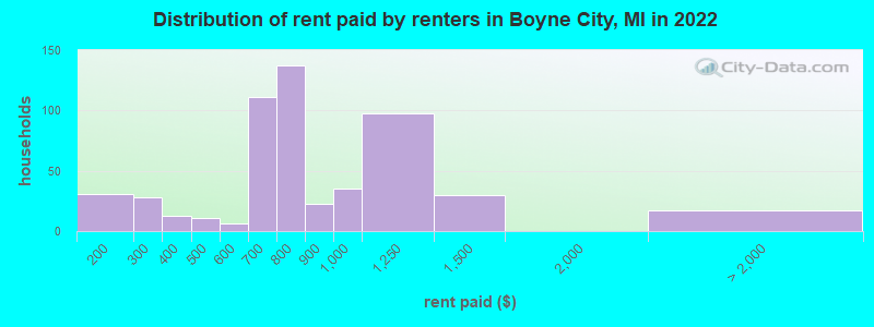 Distribution of rent paid by renters in Boyne City, MI in 2022