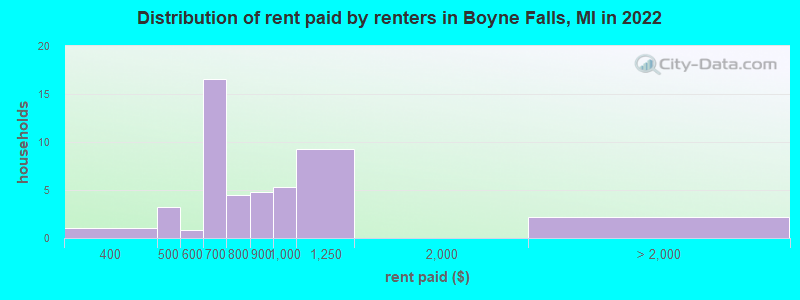 Distribution of rent paid by renters in Boyne Falls, MI in 2022