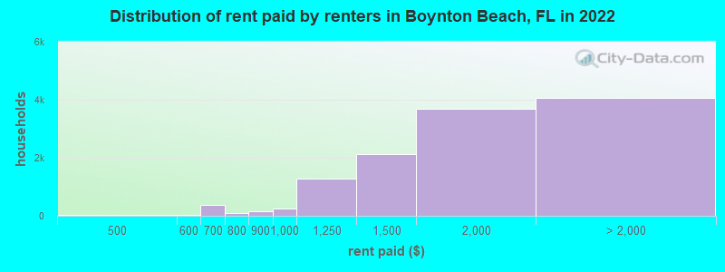 Distribution of rent paid by renters in Boynton Beach, FL in 2022