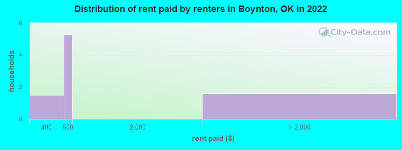Distribution of rent paid by renters in Boynton, OK in 2022